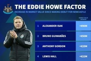 德转列加盟纽卡后升值榜：伊萨克暴涨9千万，吉马良斯、戈登在列