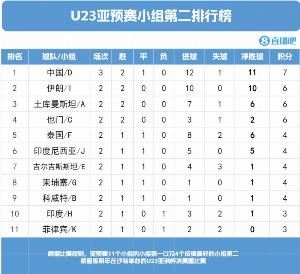 出线！U22国足7分11净胜球锁定成绩最好小组第二，晋级U23亚洲杯